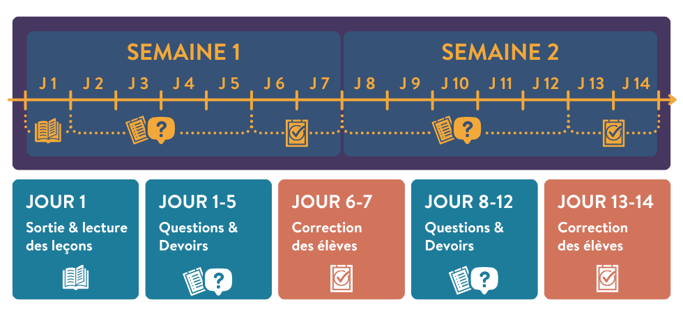 timeline atelier 2semaines
