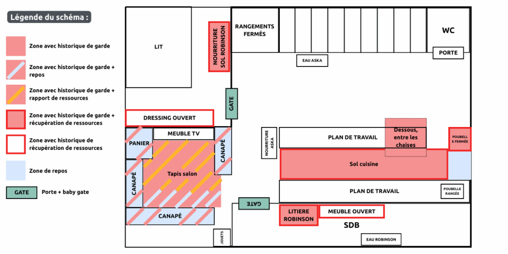 schéma zone chien qui fait de laprotection de ressource